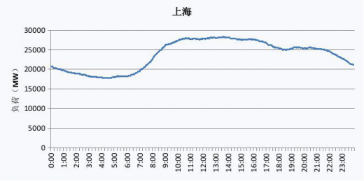 2019 上海電網電力負荷曲線