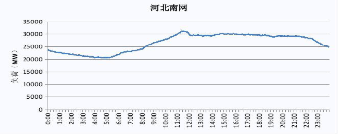 2019 河北南網電力負荷曲線