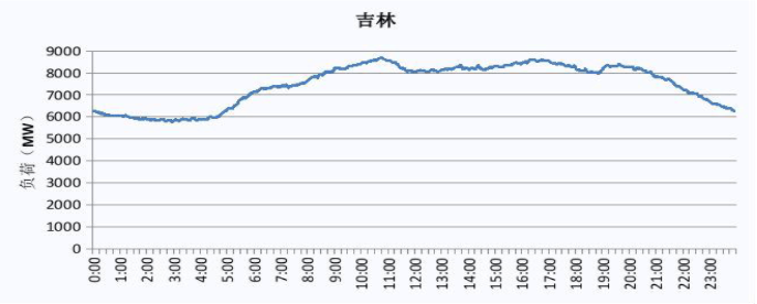 2019 吉林電網(wǎng)電力負(fù)荷曲線