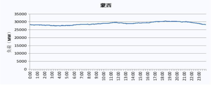 2019 蒙西電網(wǎng)電力負(fù)荷曲線