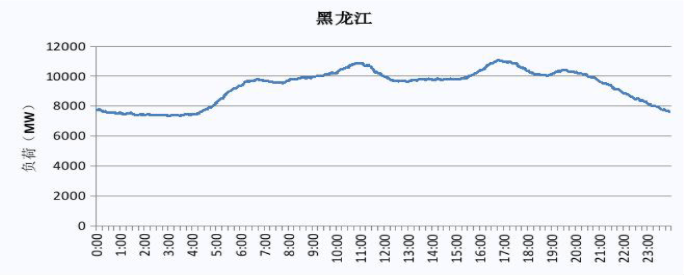 2019 黑龍江電網(wǎng)電力負(fù)荷曲線