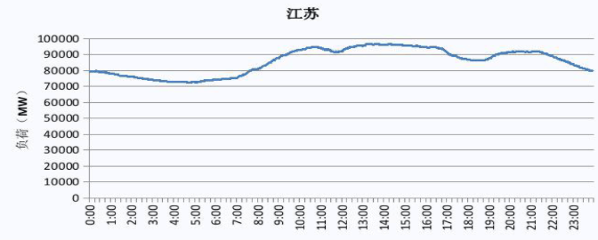 2019 江蘇電網(wǎng)電力負(fù)荷曲線