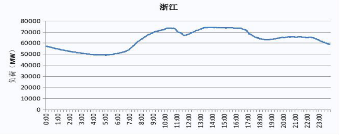 2019 浙江電網(wǎng)電力負(fù)荷曲線