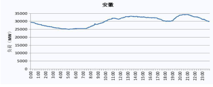 2019 福建電網電力負荷曲線
