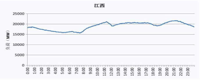 2019 江西電網電力負荷曲線