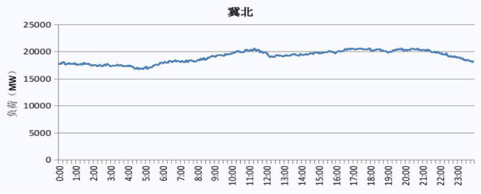 2019 冀北電網電力負荷曲線