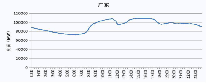 2019 廣東電網電力負荷曲線
