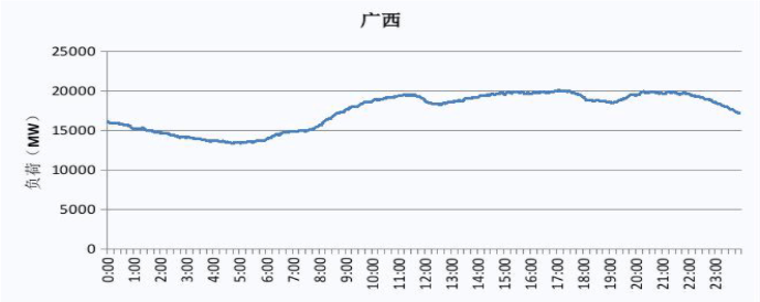 2019 廣西電網電力負荷曲線