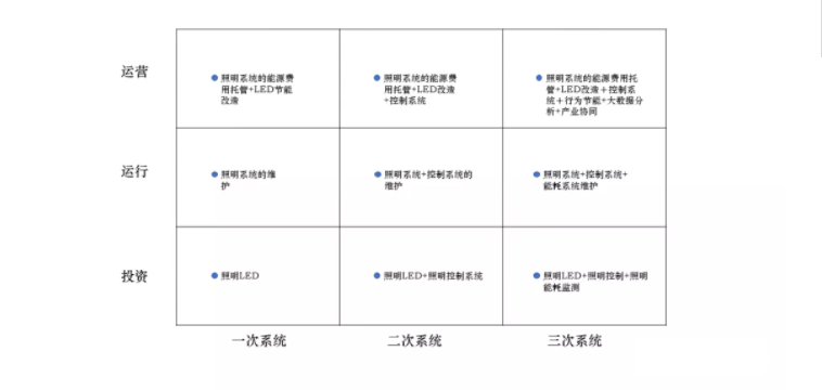 綜合能源服務(wù)商業(yè)模式的演進