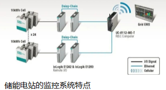 電化學(xué)儲能電站監(jiān)控系統(tǒng)和其他監(jiān)控系統(tǒng)有什么區(qū)別?
