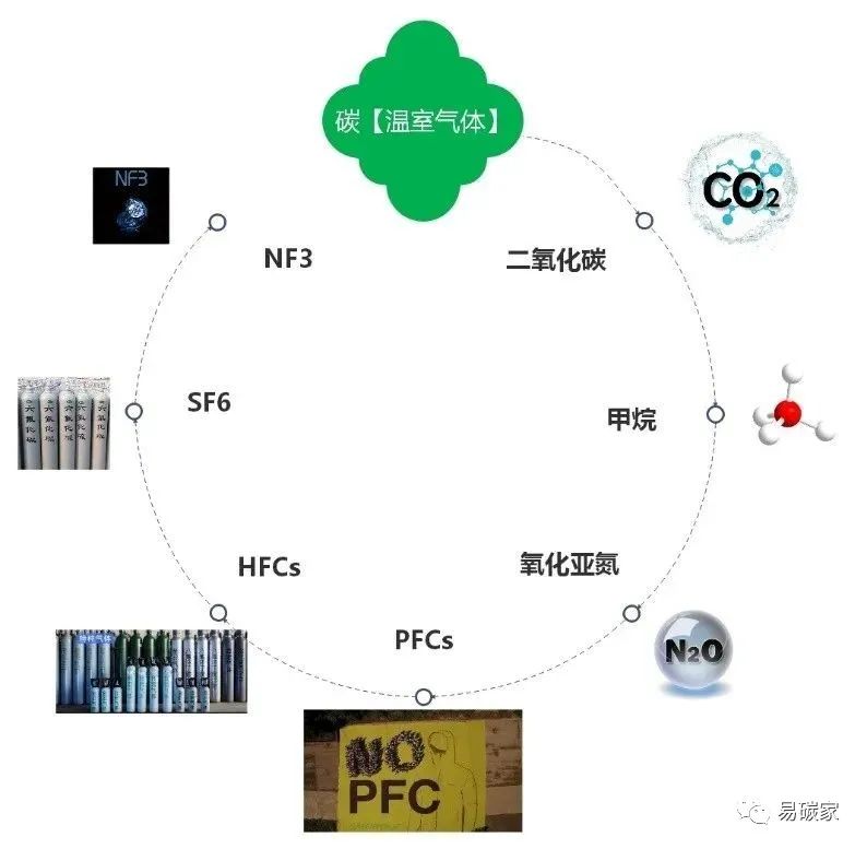 國家、省及企業碳排放量核算及碳排放來源