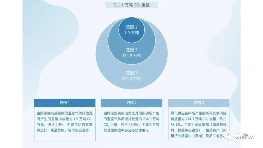 騰訊“凈零行動”:2030年實現自身運營及供應鏈碳中和