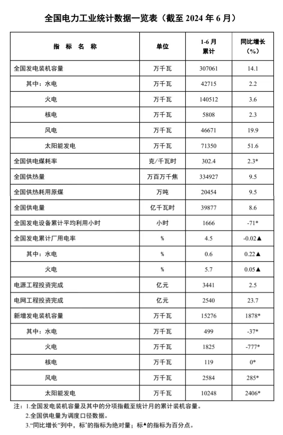國家能源局發(fā)布2024年1-6月份全國電力工業(yè)統(tǒng)計數據