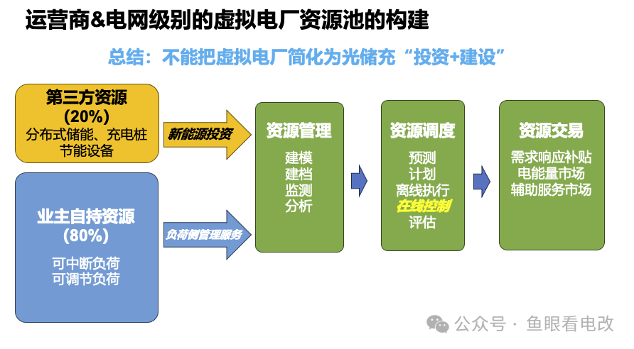 從售電到虛擬電廠運(yùn)營 路有多遠(yuǎn)