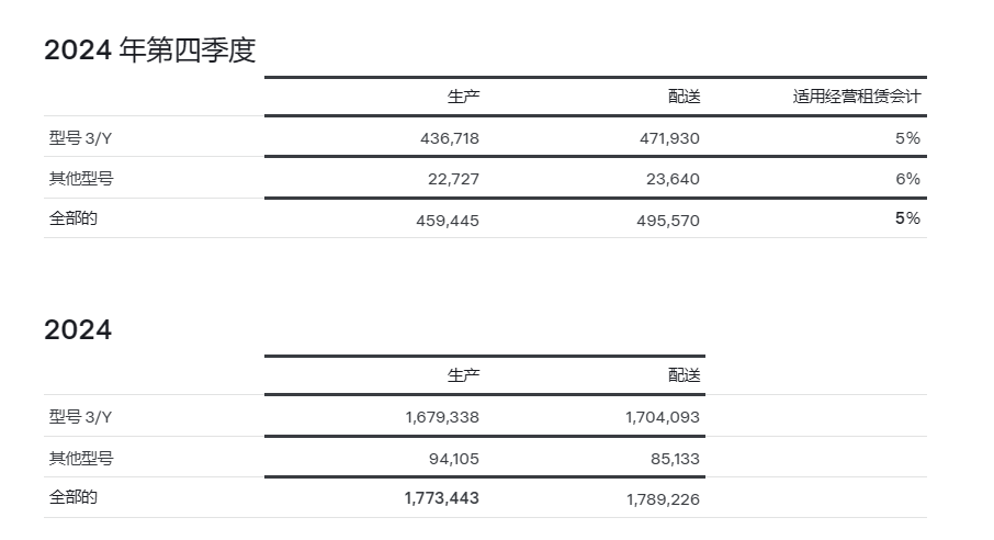 特斯拉:儲(chǔ)能產(chǎn)品2024年全年裝機(jī)量達(dá)31.4GWh