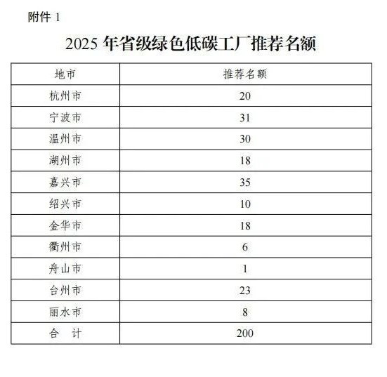 浙江:2025年省級綠色低碳工業園區和、綠色低碳工廠開始申報